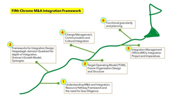 The image demonstrates Fifth Chrome's M&A Integration Framework