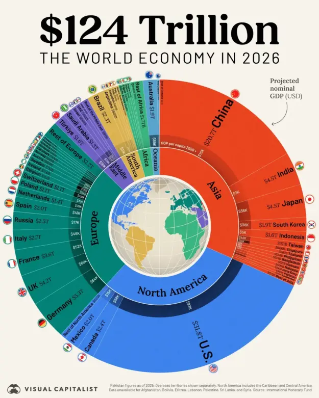 The Illusion of Economic Power: Global GDP distribution showing projected 2026 economic output by region, illustrating how headline GDP figures mask deeper differences in growth drivers and economic structure.