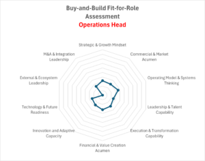 The Buy-and-Build Leadership Dilemma: When Loyal Operators Become Misfits — radar chart showing a Buy-and-Build fit-for-role assessment for an Operations Head.